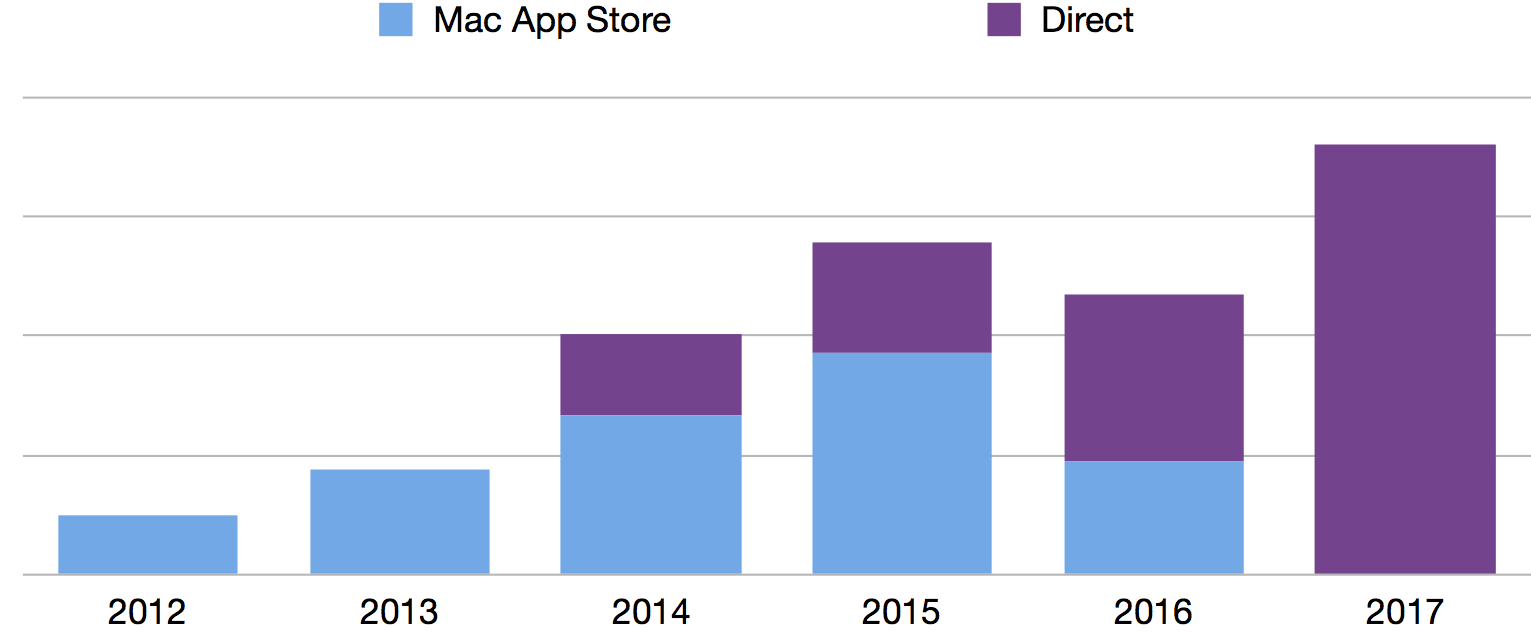 Kinoko Dash Mac OS